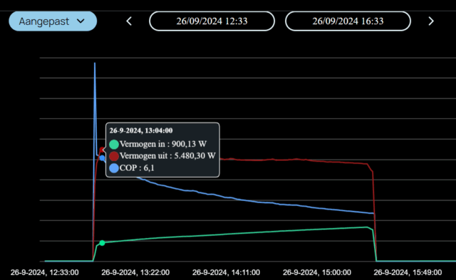 screenshot portal grafiek